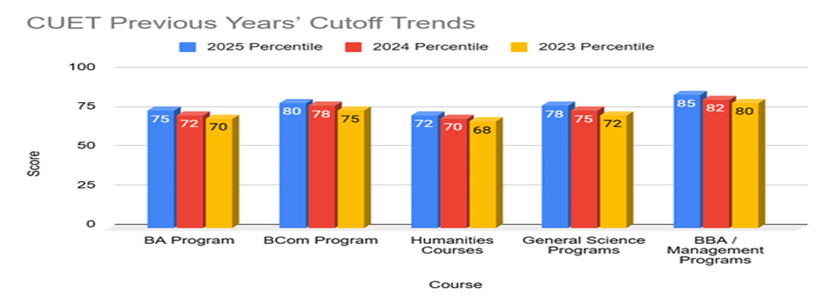 Colleges Accepting Low Score in CUET