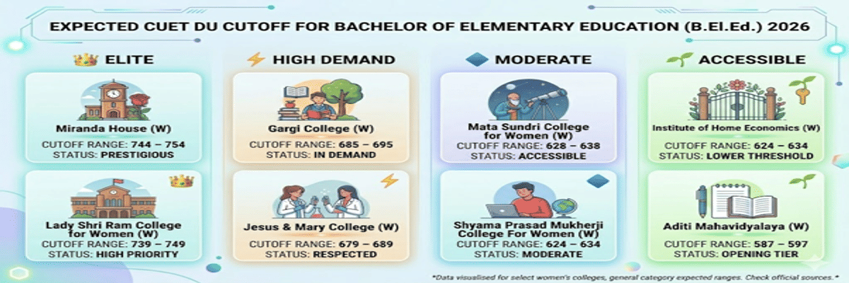 CUET DU Cutoff for Bachelor of Elementary Education for General Category