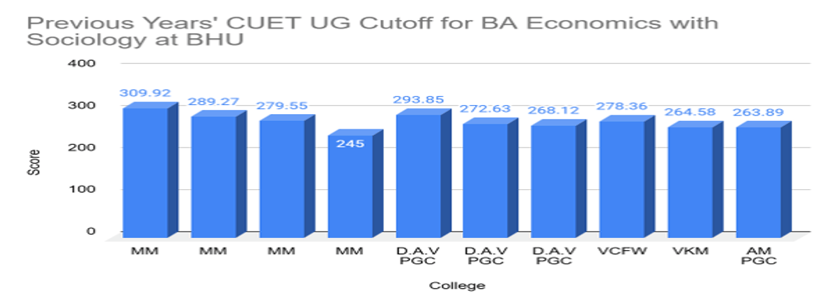 CUET UG Cutoff 2026 for BA Economics with Sociology at BHU