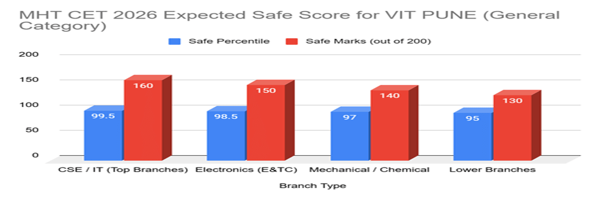 MHT CET 2026 Cutoff at VIT Pune for General Category