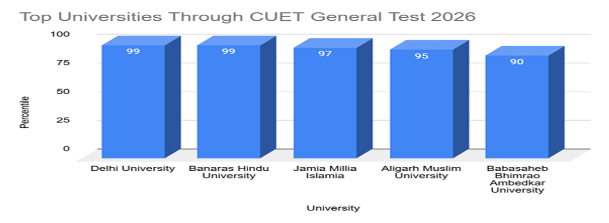 CUET General Test Marks vs Percentile 2026