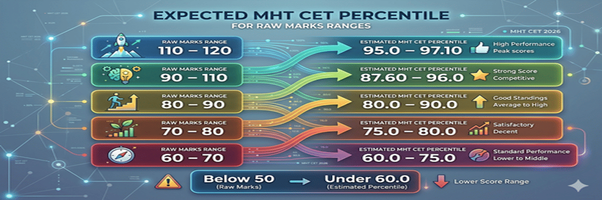 70 Marks in MHT CET Percentile and College Options