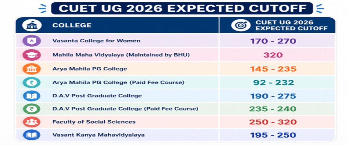CUET UG Cutoff 2026 for BA Economics with Political Science at BHU