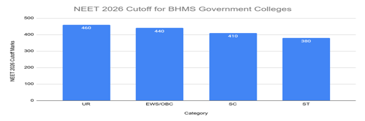 NEET Cutoff 2026: Check Qualifying Cutoff for Gen, OBC, SC, ST, Admission Cutoff, Previous Years’ Trends