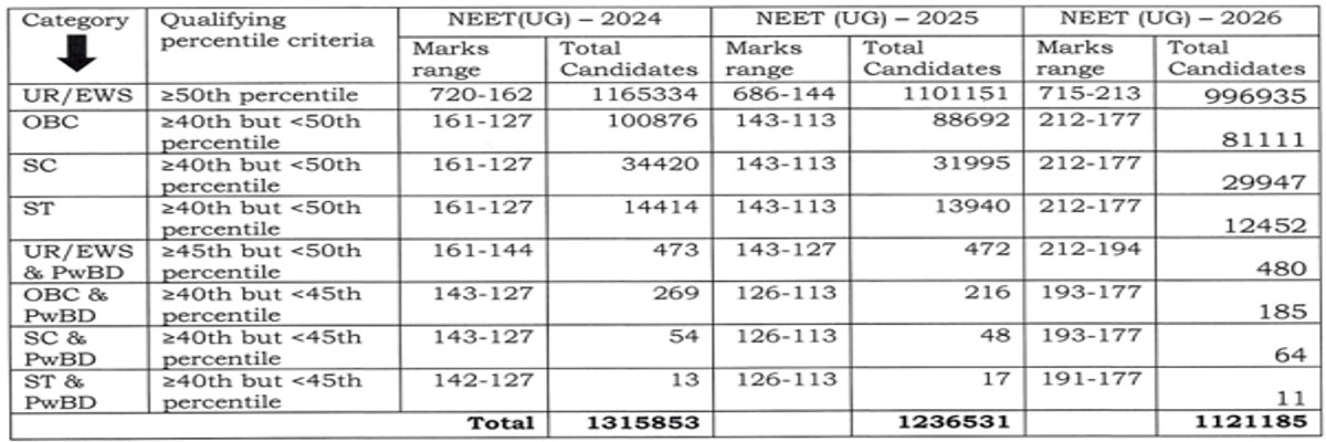 NEET 2026 Result Statistics: Check Number of Students Registered, Appeared, and Qualified Over Years