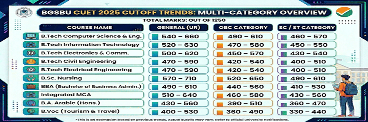 Baba Ghulam Shah University CUET Cutoff 2026