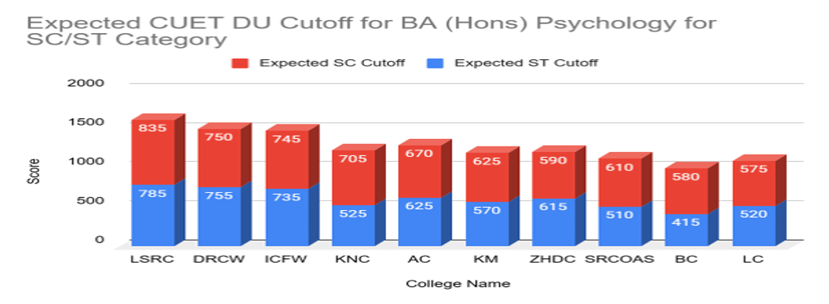 CUET DU Cutoff for BA (Hons) Psychology for SC/ST Category