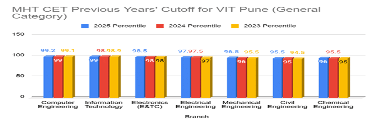 MHT CET 2026 Cutoff at VIT Pune for General Category