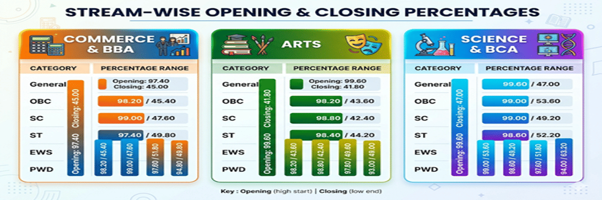 Cluster University of Jammu CUET Cutoff 2026