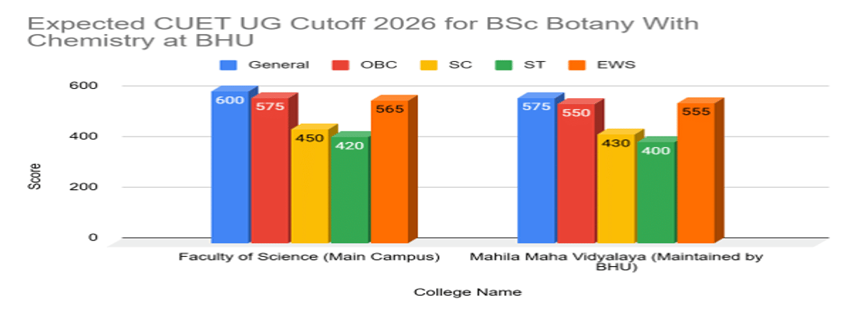 CUET UG Cutoff 2026 for BSc Botany With Chemistry at BHU