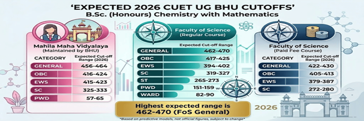 CUET UG Cutoff for BSc Chemistry with Mathematics in BHU