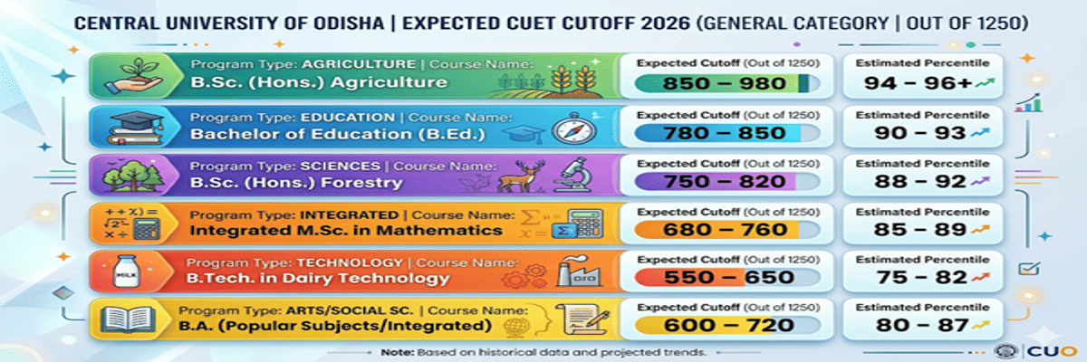 Central University of Odisha CUET Cutoff 2026