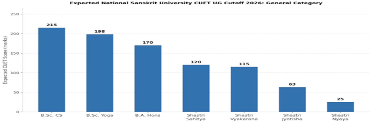 National Sanskrit University CUET UG Cutoff 2026