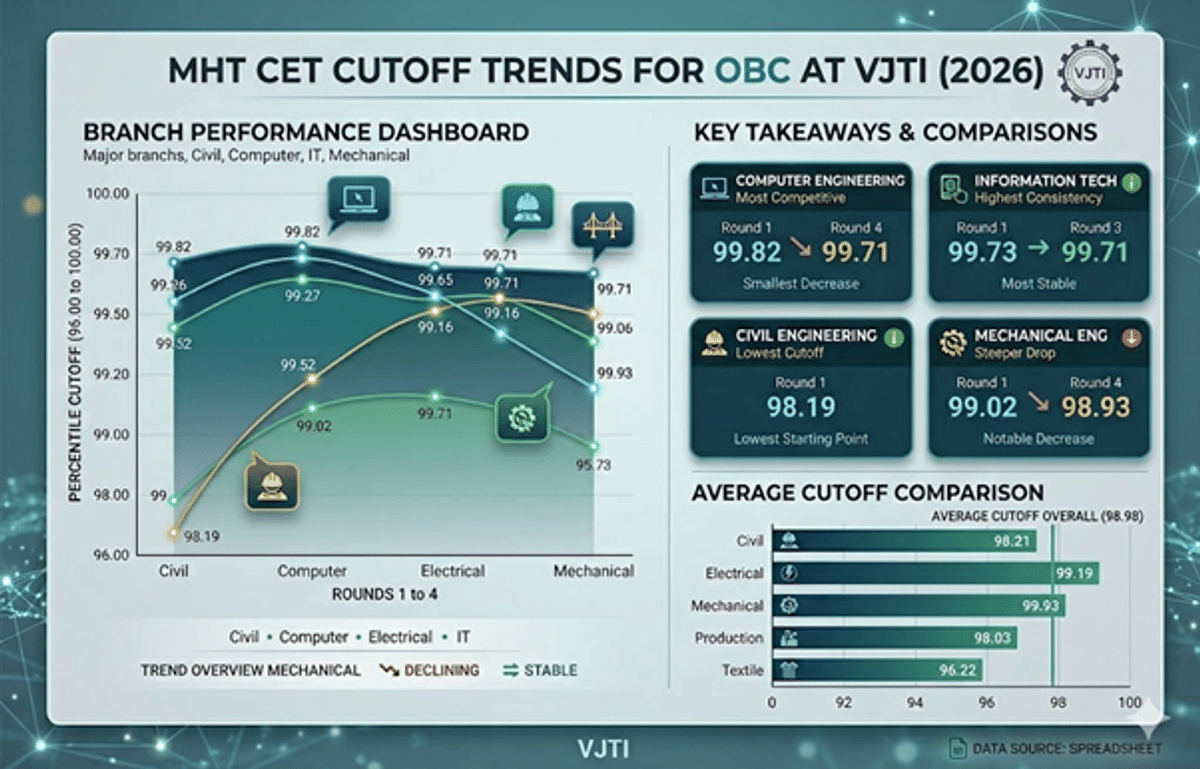MHT CET Cutoff at VJTI for OBC Category