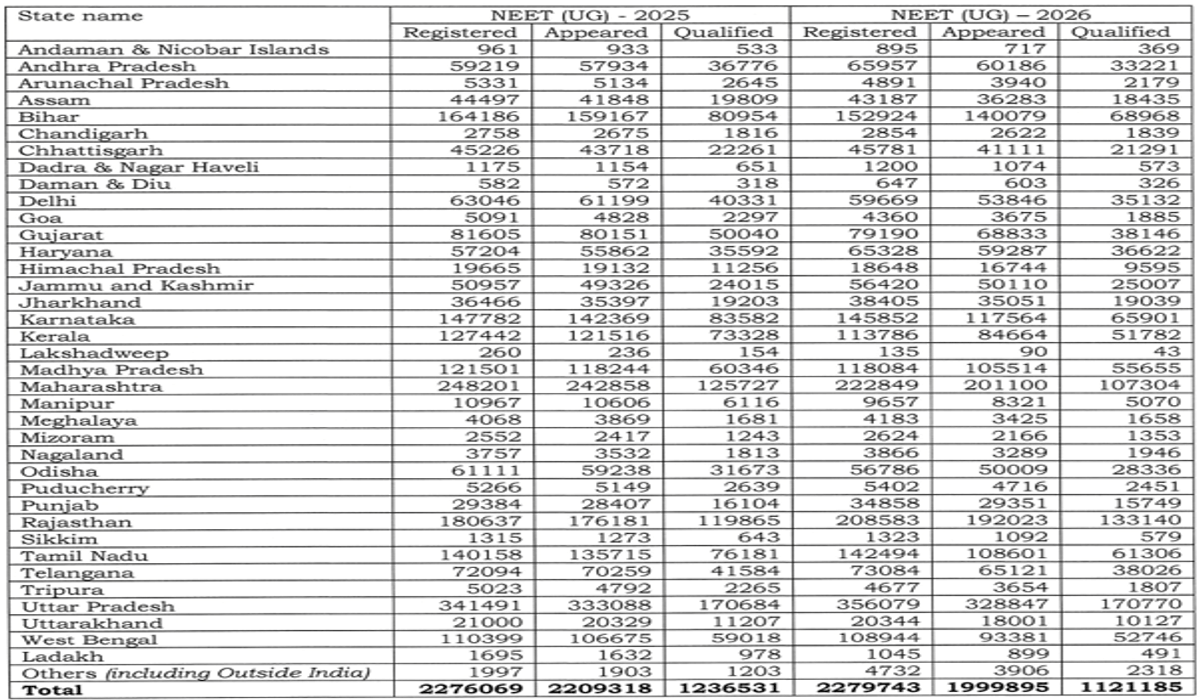 NEET 2026 Result Statistics: Check Number of Students Registered, Appeared, and Qualified Over Years