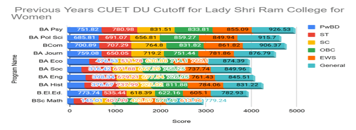 CUET UG Cutoff 2026 for Lady Shri Ram College for Women