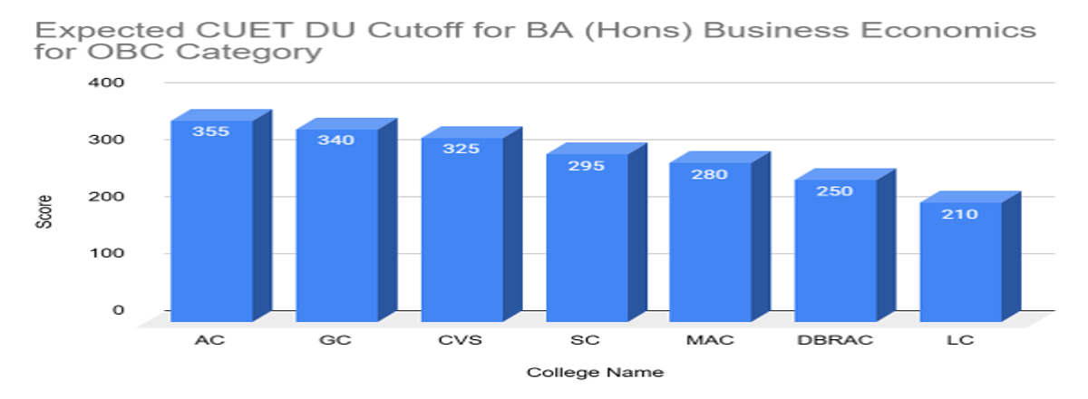 CUET DU Cutoff for BA (Hons) Business Economics for OBC Category
