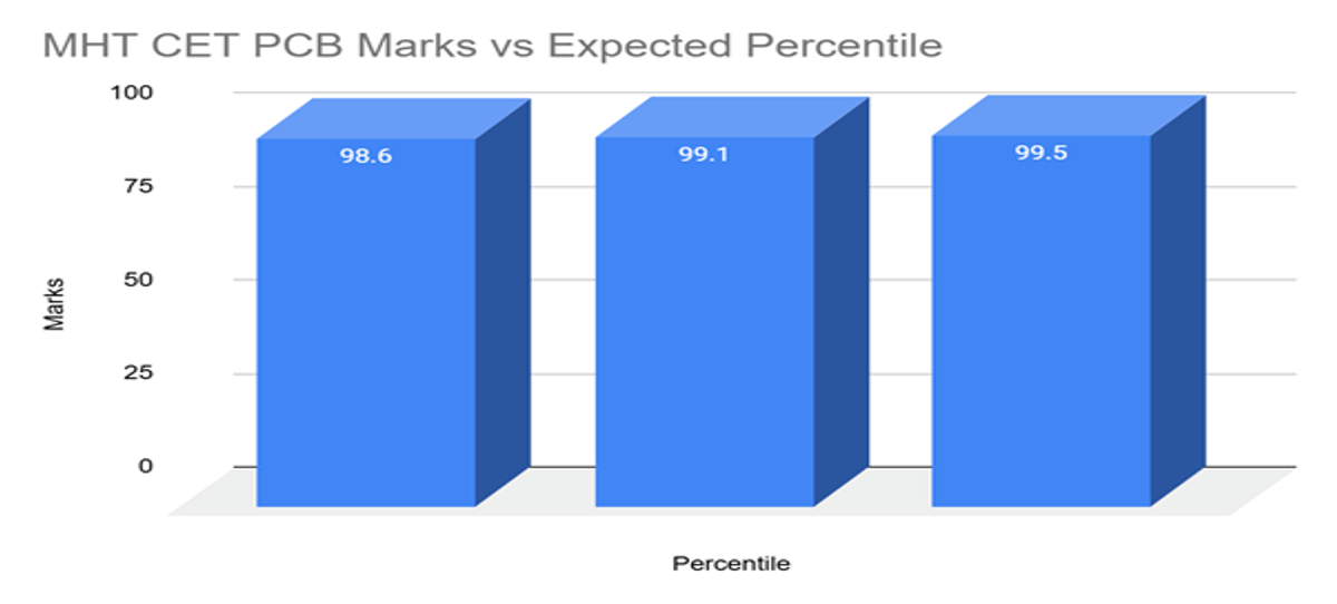 Expected MHT CET Marks vs Percentile for PCB- 23 April 2026