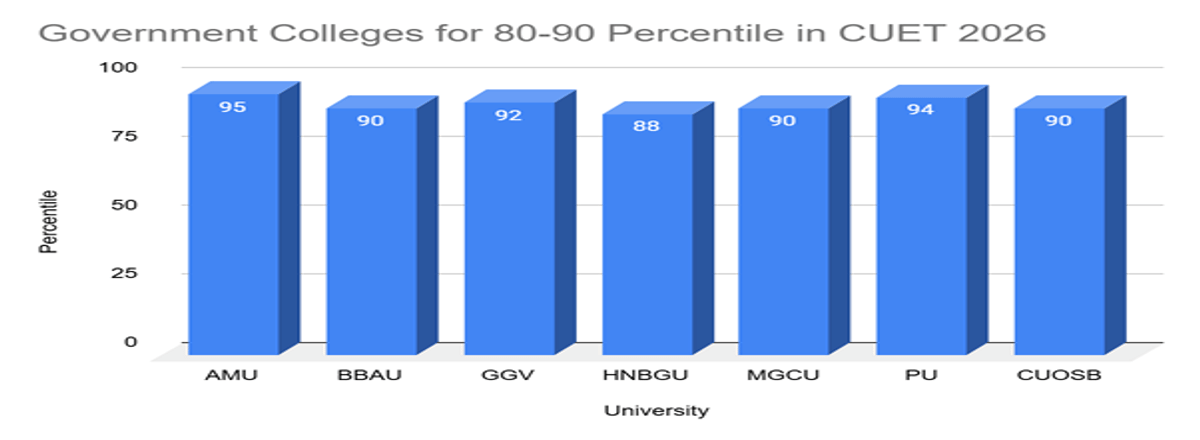 CUET General Test Marks vs Percentile 2026