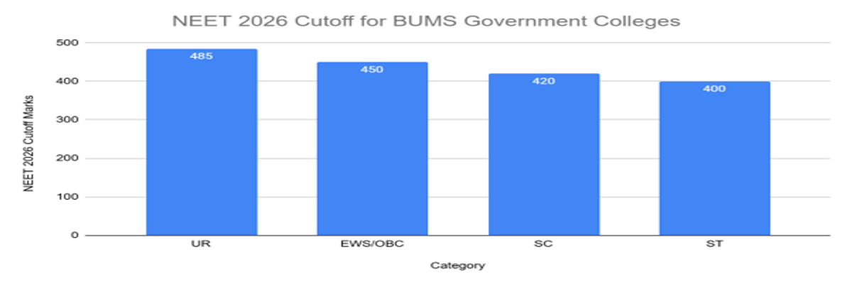 NEET Cutoff 2026: Check Qualifying Cutoff for Gen, OBC, SC, ST, Admission Cutoff, Previous Years’ Trends