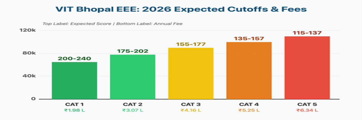 VIT Bhopal VITEEE Cutoff for EEE: Check Category Wise Cutoffs