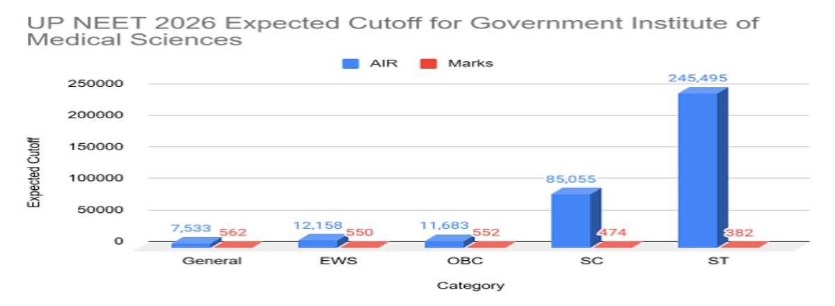 UP NEET 2026 Cutoff for Government Colleges