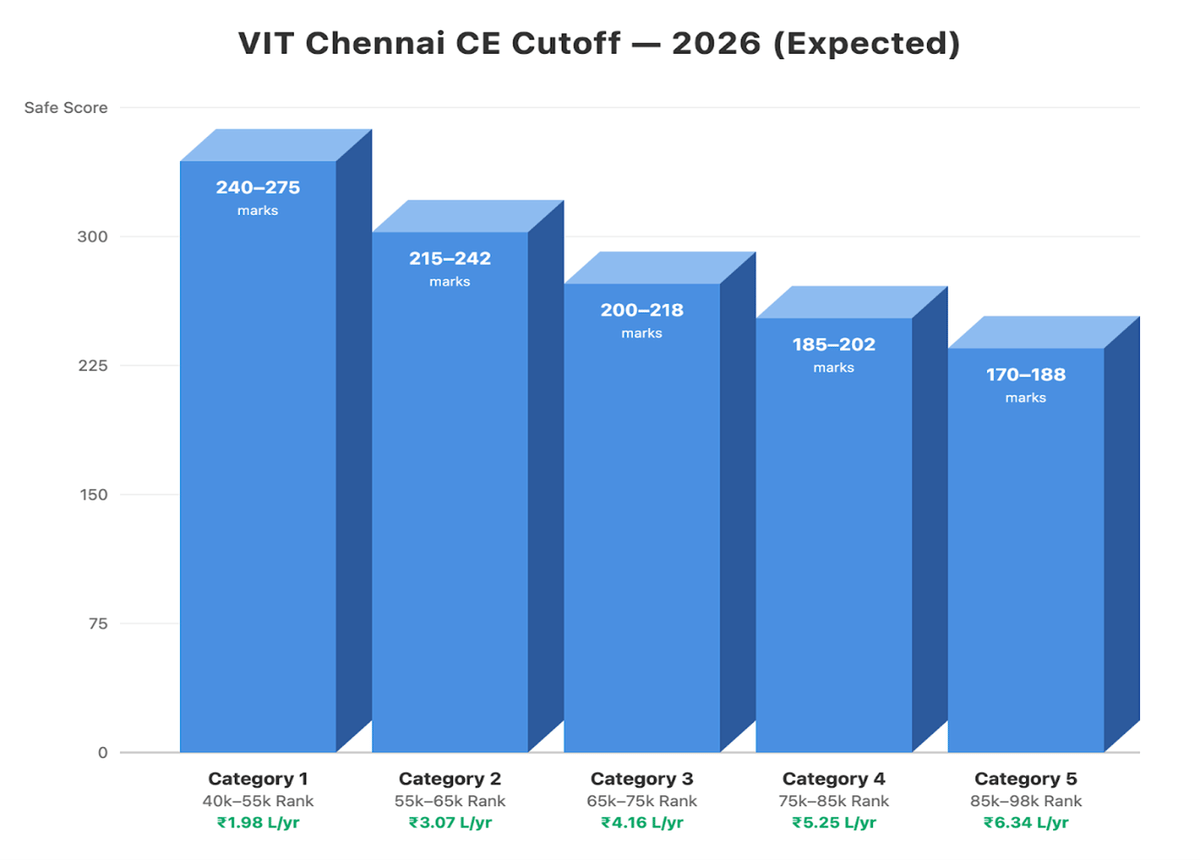 VIT Chennai VITEEE Cutoff for CE: Check Category Wise Cutoffs