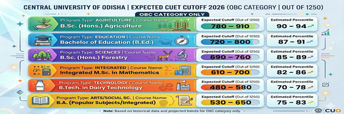 Central University of Odisha CUET Cutoff 2026