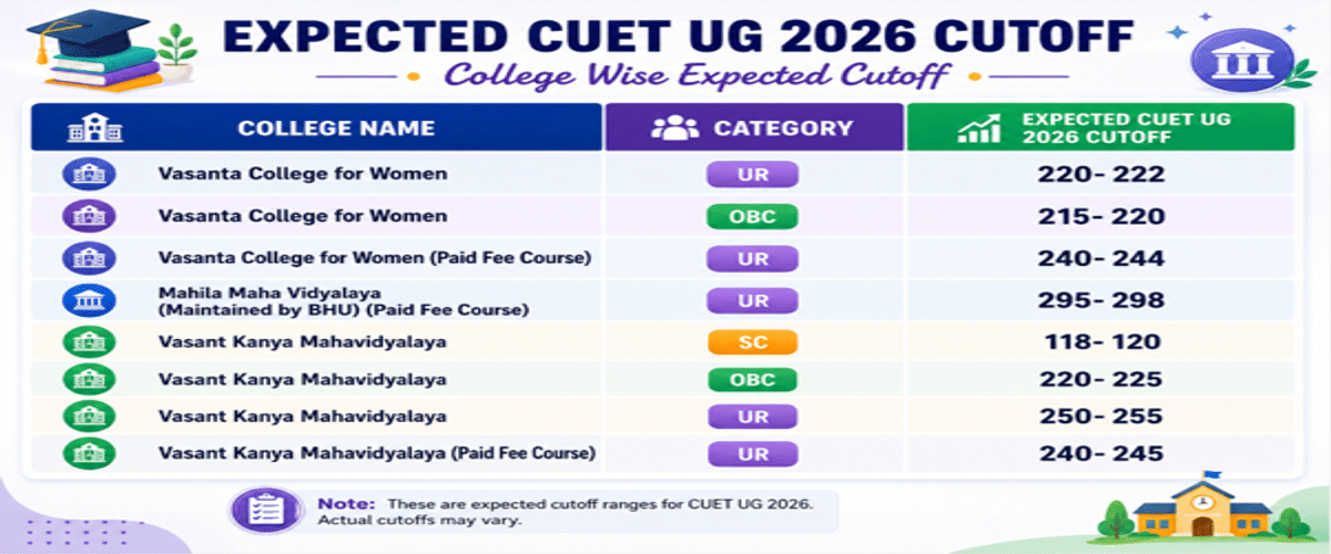 CUET UG Cutoff 2026 for BA Economics with Geography at BHU