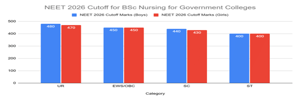 NEET Cutoff 2026: Check Qualifying Cutoff for Gen, OBC, SC, ST, Admission Cutoff, Previous Years’ Trends