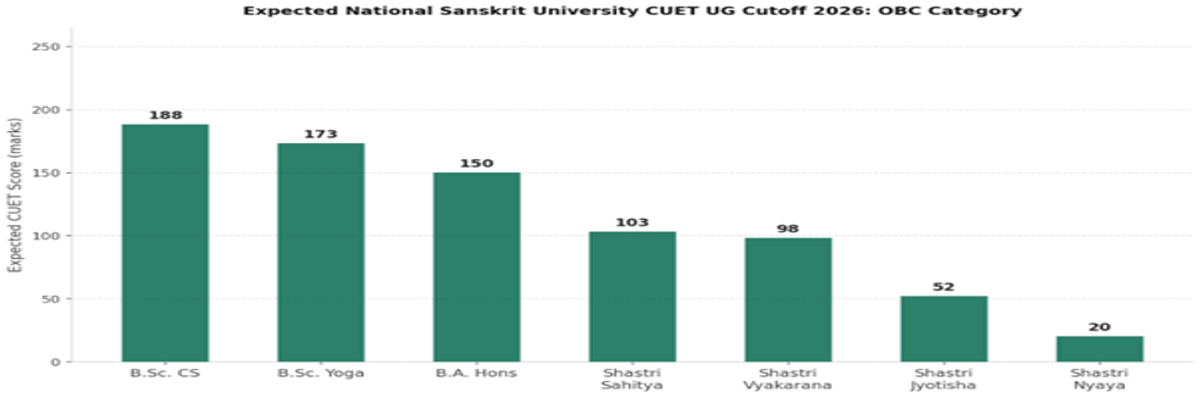National Sanskrit University CUET UG Cutoff 2026