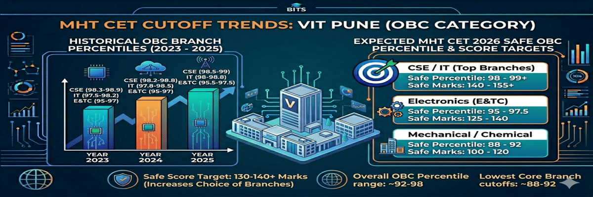 MHT CET 2026 Cutoff at VIT Pune for OBC Category