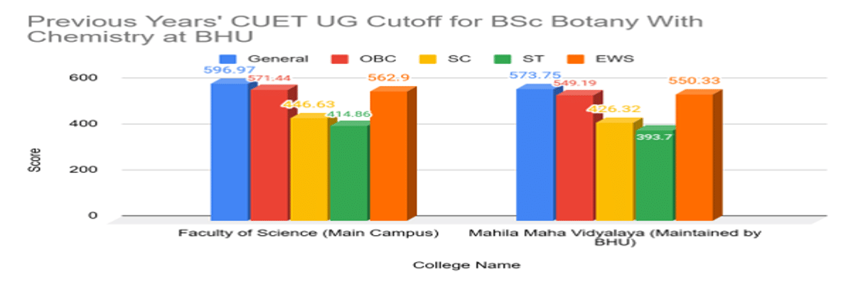 CUET UG Cutoff 2026 for BSc Botany With Chemistry at BHU