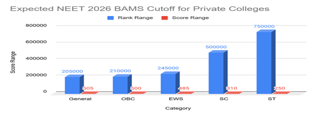 NEET 2026 BAMS Cutoff for Private Colleges