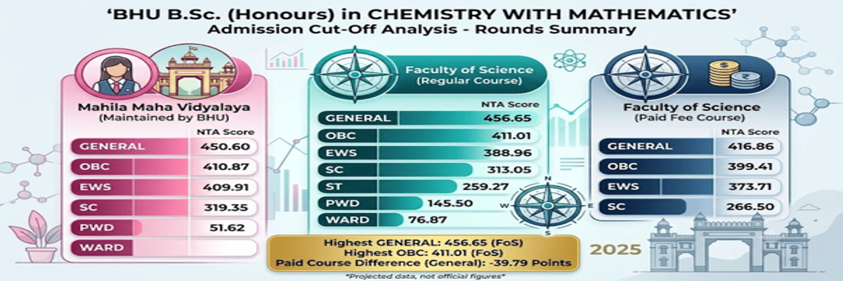 CUET UG Cutoff for BSc Chemistry with Mathematics in BHU