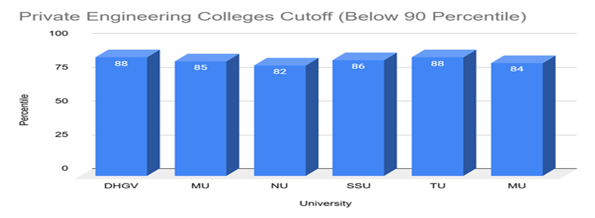 CUET General Test Marks vs Percentile 2026