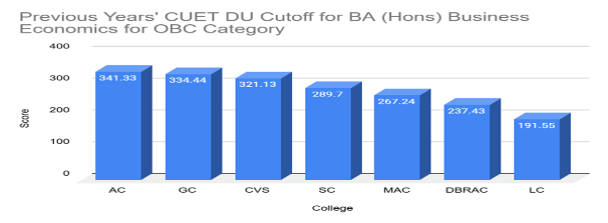 CUET DU Cutoff for BA (Hons) Business Economics for OBC Category