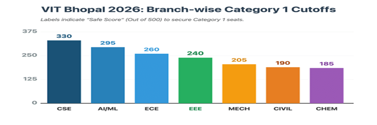VIT Bhopal VITEEE Cutoff for EEE: Check Category Wise Cutoffs