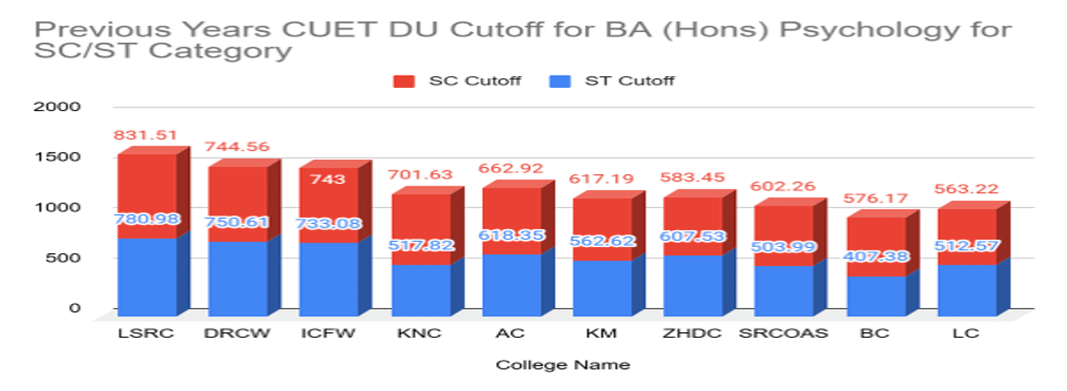 CUET DU Cutoff for BA (Hons) Psychology for SC/ST Category