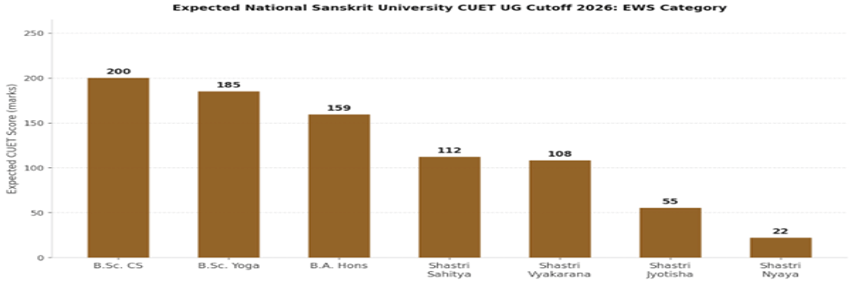 National Sanskrit University CUET UG Cutoff 2026