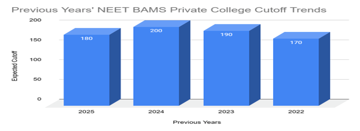 NEET 2026 BAMS Cutoff for Private Colleges