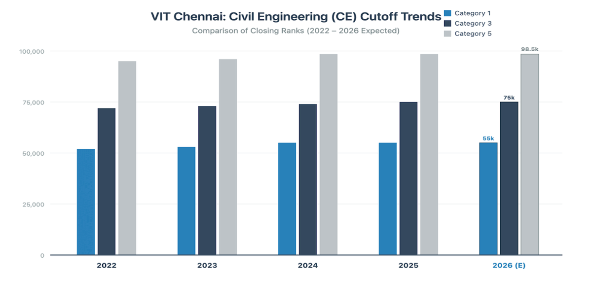 VIT Chennai VITEEE Cutoff for CE: Check Category Wise Cutoffs