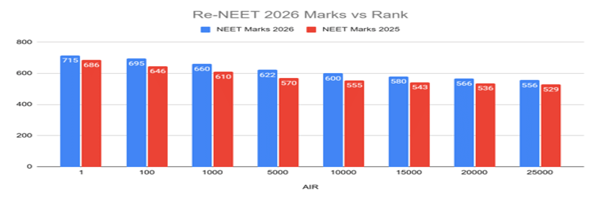 NEET Cutoff 2026: Check Qualifying Cutoff for Gen, OBC, SC, ST, Admission Cutoff, Previous Years’ Trends