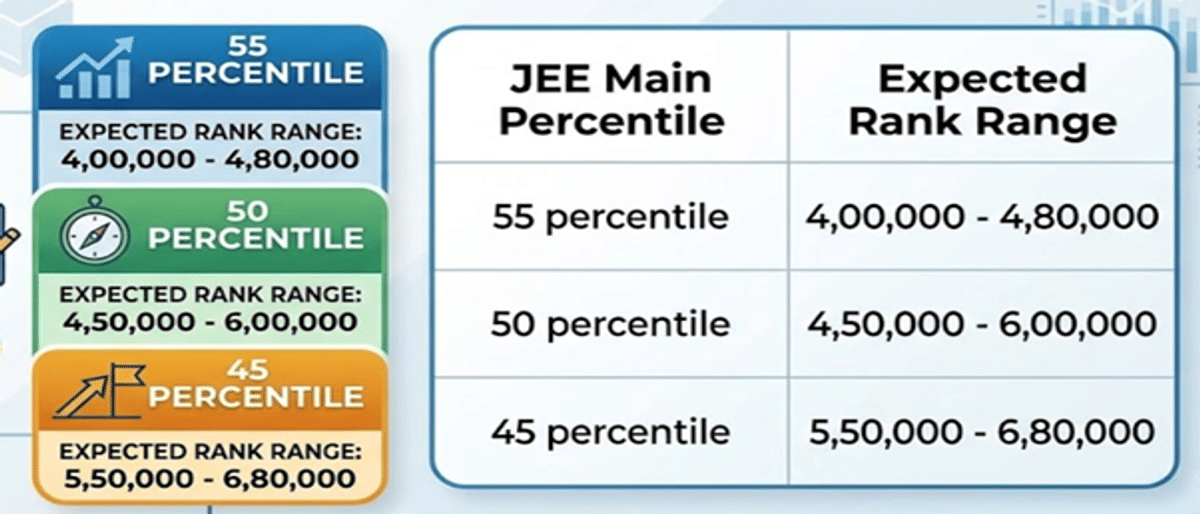 50 Percentile in JEE Main Marks and College Options