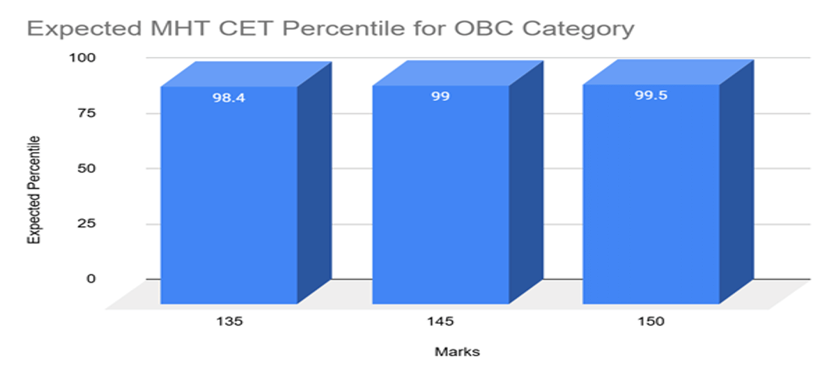 Expected MHT CET Marks vs Percentile for PCB- 23 April 2026