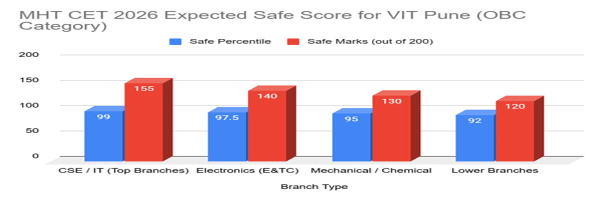 MHT CET 2026 Cutoff at VIT Pune for OBC Category