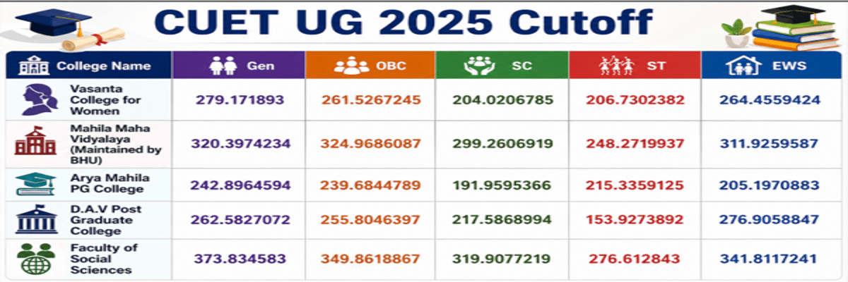 CUET UG Cutoff 2026 for BA Political Science with History at BHU