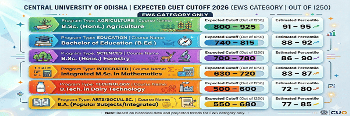 Central University of Odisha CUET Cutoff 2026