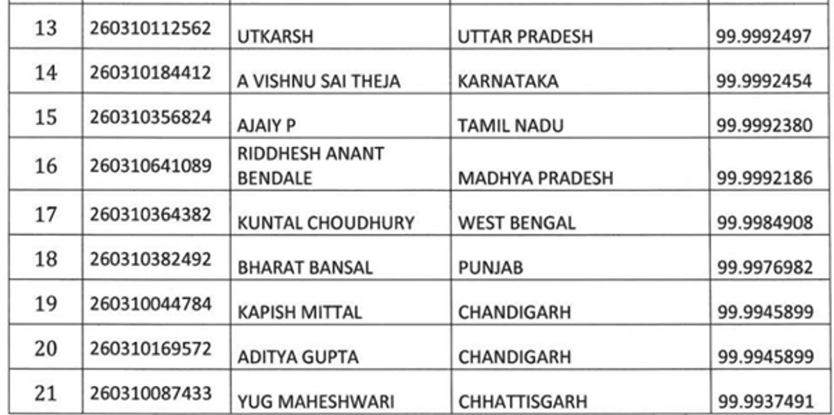 JEE Main Toppers 2026: Check List of Students Who Scored 99 Percentile in JEE Main 2026