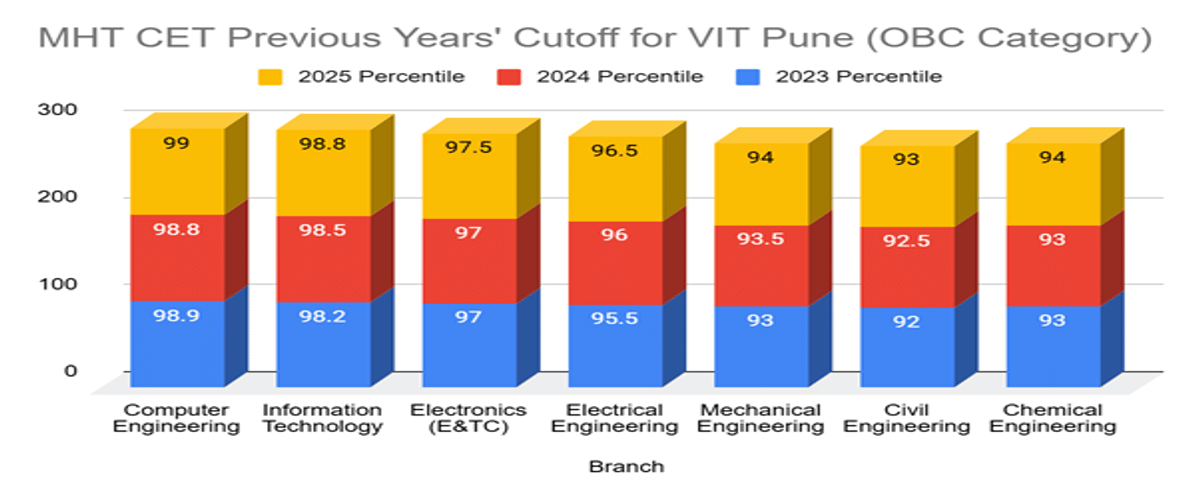 MHT CET 2026 Cutoff at VIT Pune for OBC Category
